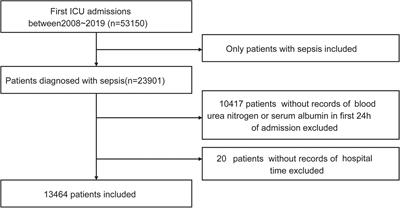 Association between blood urea nitrogen to serum albumin ratio and in-hospital mortality of patients with sepsis in intensive care: A retrospective analysis of the fourth-generation Medical Information Mart for Intensive Care database
